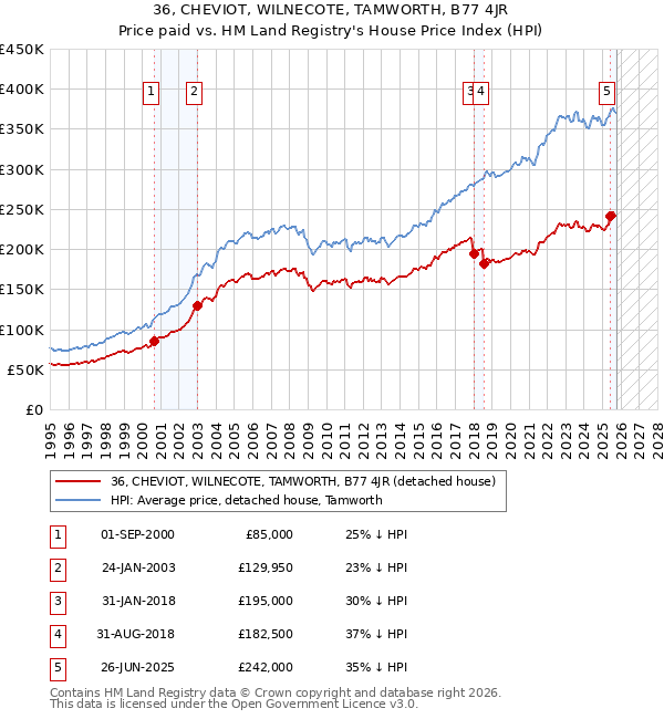 36, CHEVIOT, WILNECOTE, TAMWORTH, B77 4JR: Price paid vs HM Land Registry's House Price Index