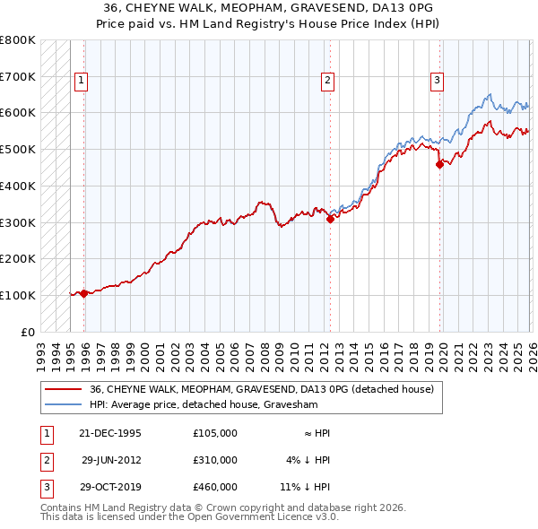 36, CHEYNE WALK, MEOPHAM, GRAVESEND, DA13 0PG: Price paid vs HM Land Registry's House Price Index