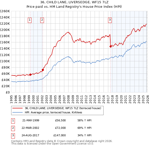 36, CHILD LANE, LIVERSEDGE, WF15 7LZ: Price paid vs HM Land Registry's House Price Index