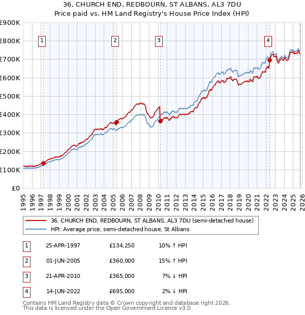 36, CHURCH END, REDBOURN, ST ALBANS, AL3 7DU: Price paid vs HM Land Registry's House Price Index