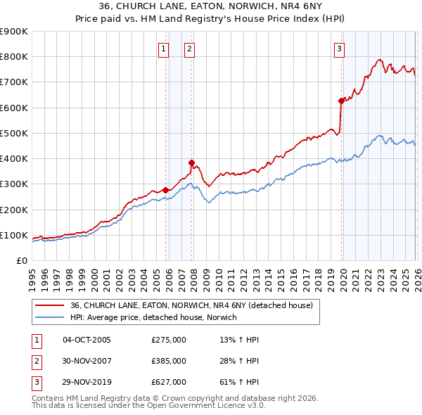 36, CHURCH LANE, EATON, NORWICH, NR4 6NY: Price paid vs HM Land Registry's House Price Index