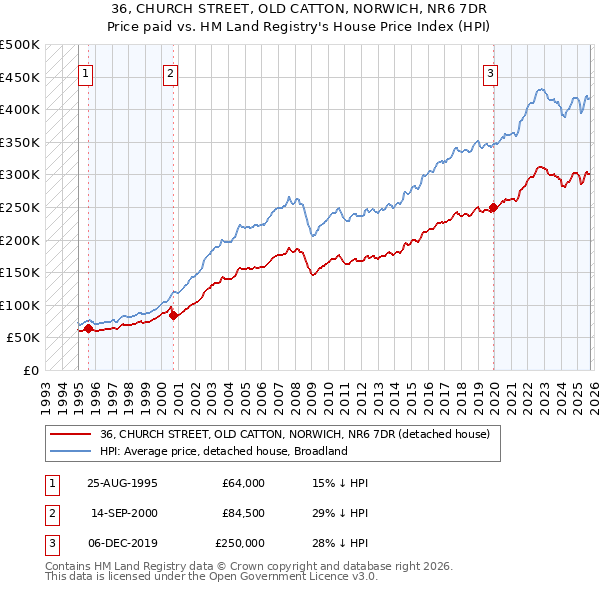 36, CHURCH STREET, OLD CATTON, NORWICH, NR6 7DR: Price paid vs HM Land Registry's House Price Index
