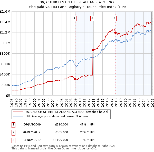 36, CHURCH STREET, ST ALBANS, AL3 5NQ: Price paid vs HM Land Registry's House Price Index
