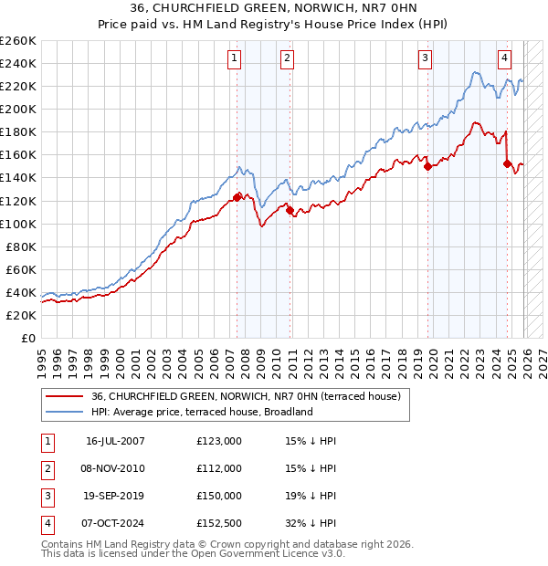 36, CHURCHFIELD GREEN, NORWICH, NR7 0HN: Price paid vs HM Land Registry's House Price Index