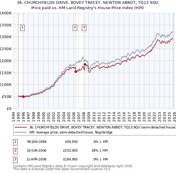 36, CHURCHFIELDS DRIVE, BOVEY TRACEY, NEWTON ABBOT, TQ13 9QU: Price paid vs HM Land Registry's House Price Index