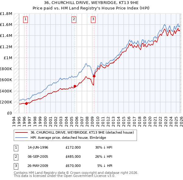 36, CHURCHILL DRIVE, WEYBRIDGE, KT13 9HE: Price paid vs HM Land Registry's House Price Index