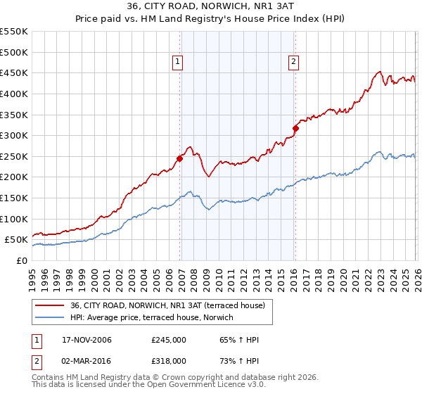36, CITY ROAD, NORWICH, NR1 3AT: Price paid vs HM Land Registry's House Price Index
