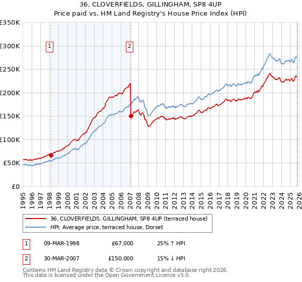 36, CLOVERFIELDS, GILLINGHAM, SP8 4UP: Price paid vs HM Land Registry's House Price Index