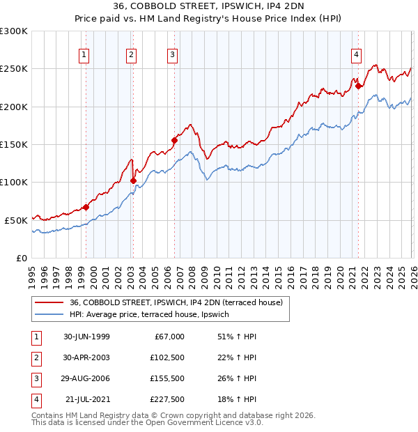 36, COBBOLD STREET, IPSWICH, IP4 2DN: Price paid vs HM Land Registry's House Price Index