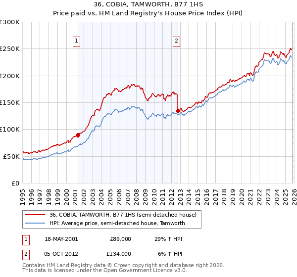 36, COBIA, TAMWORTH, B77 1HS: Price paid vs HM Land Registry's House Price Index