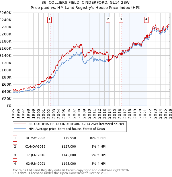36, COLLIERS FIELD, CINDERFORD, GL14 2SW: Price paid vs HM Land Registry's House Price Index