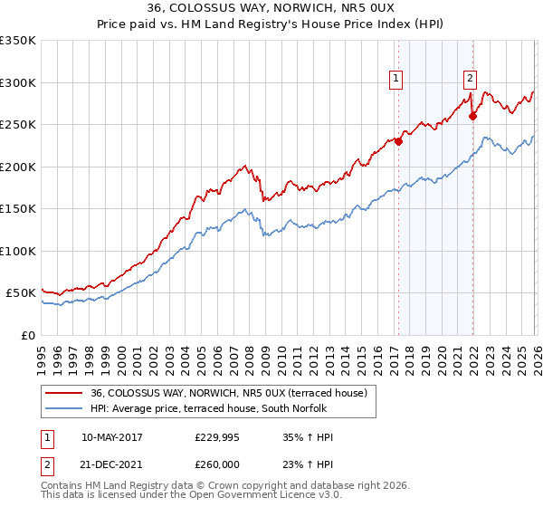 36, COLOSSUS WAY, NORWICH, NR5 0UX: Price paid vs HM Land Registry's House Price Index