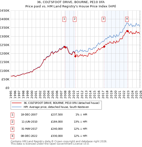 36, COLTSFOOT DRIVE, BOURNE, PE10 0FA: Price paid vs HM Land Registry's House Price Index