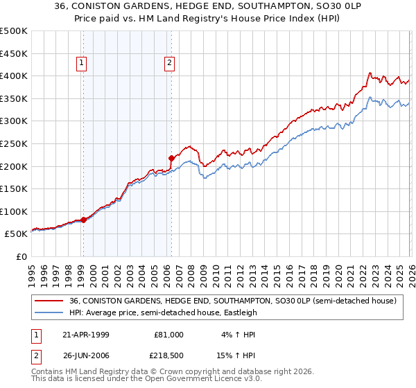 36, CONISTON GARDENS, HEDGE END, SOUTHAMPTON, SO30 0LP: Price paid vs HM Land Registry's House Price Index