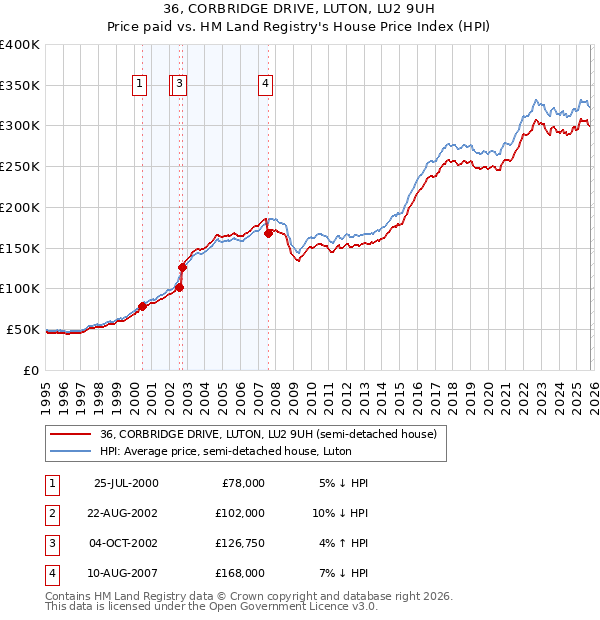 36, CORBRIDGE DRIVE, LUTON, LU2 9UH: Price paid vs HM Land Registry's House Price Index
