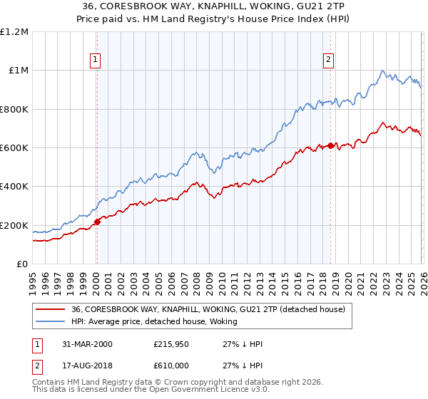 36, CORESBROOK WAY, KNAPHILL, WOKING, GU21 2TP: Price paid vs HM Land Registry's House Price Index