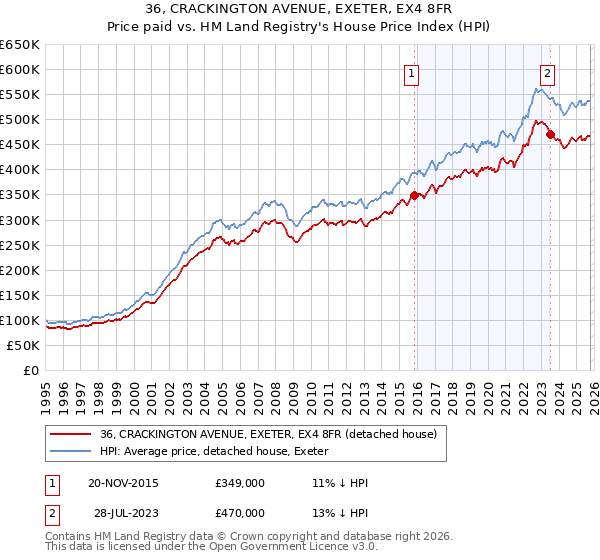 36, CRACKINGTON AVENUE, EXETER, EX4 8FR: Price paid vs HM Land Registry's House Price Index