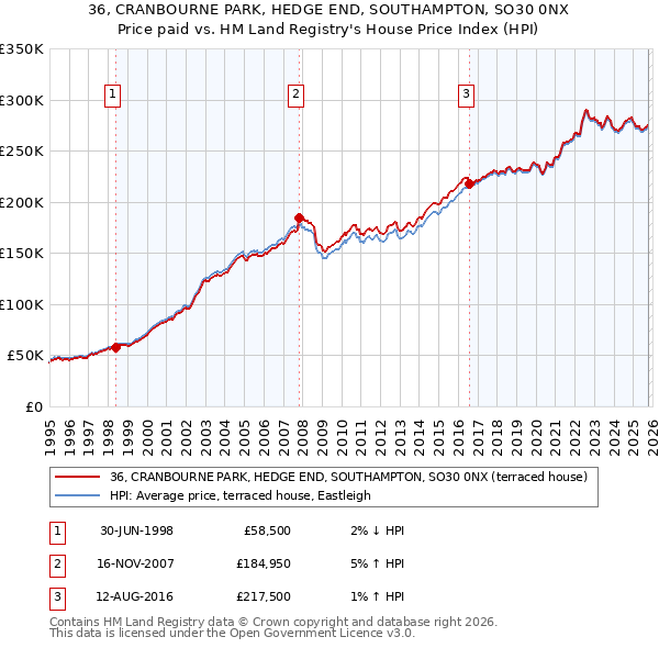 36, CRANBOURNE PARK, HEDGE END, SOUTHAMPTON, SO30 0NX: Price paid vs HM Land Registry's House Price Index