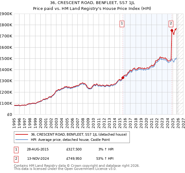 36, CRESCENT ROAD, BENFLEET, SS7 1JL: Price paid vs HM Land Registry's House Price Index