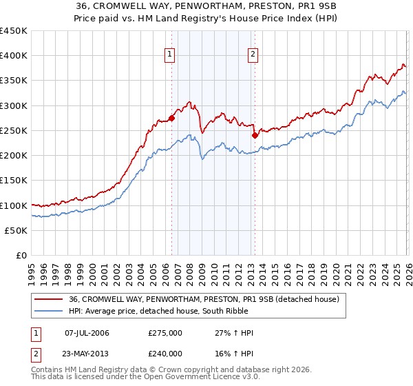 36, CROMWELL WAY, PENWORTHAM, PRESTON, PR1 9SB: Price paid vs HM Land Registry's House Price Index