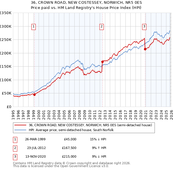 36, CROWN ROAD, NEW COSTESSEY, NORWICH, NR5 0ES: Price paid vs HM Land Registry's House Price Index