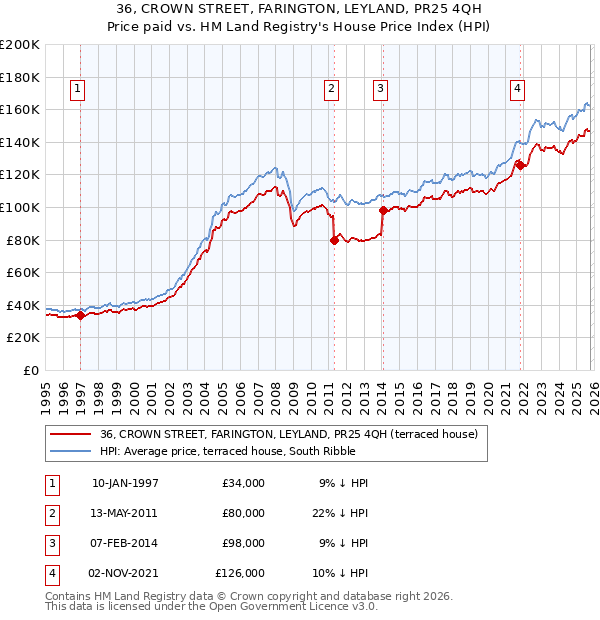 36, CROWN STREET, FARINGTON, LEYLAND, PR25 4QH: Price paid vs HM Land Registry's House Price Index