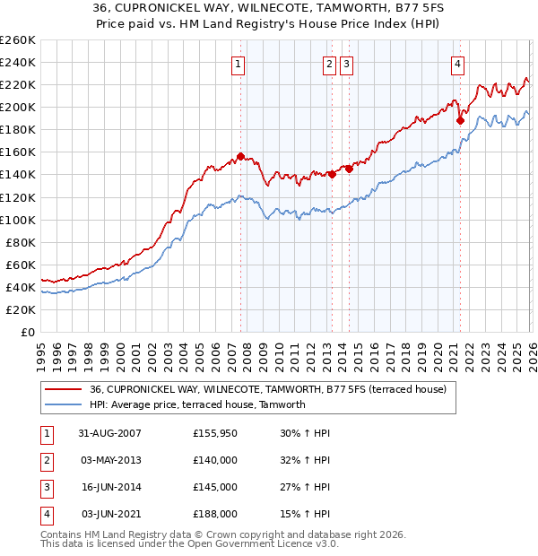 36, CUPRONICKEL WAY, WILNECOTE, TAMWORTH, B77 5FS: Price paid vs HM Land Registry's House Price Index
