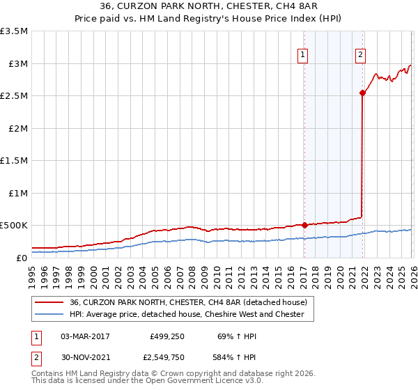 36, CURZON PARK NORTH, CHESTER, CH4 8AR: Price paid vs HM Land Registry's House Price Index