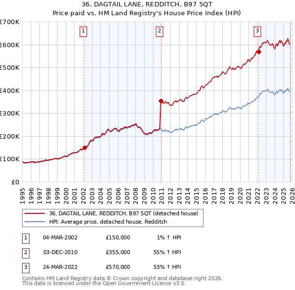 36, DAGTAIL LANE, REDDITCH, B97 5QT: Price paid vs HM Land Registry's House Price Index