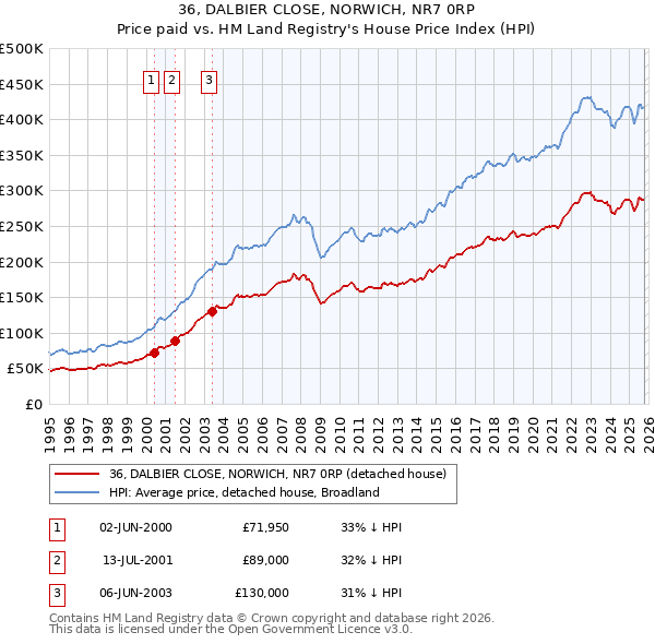 36, DALBIER CLOSE, NORWICH, NR7 0RP: Price paid vs HM Land Registry's House Price Index