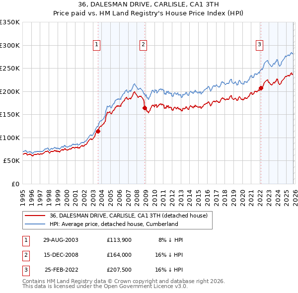 36, DALESMAN DRIVE, CARLISLE, CA1 3TH: Price paid vs HM Land Registry's House Price Index