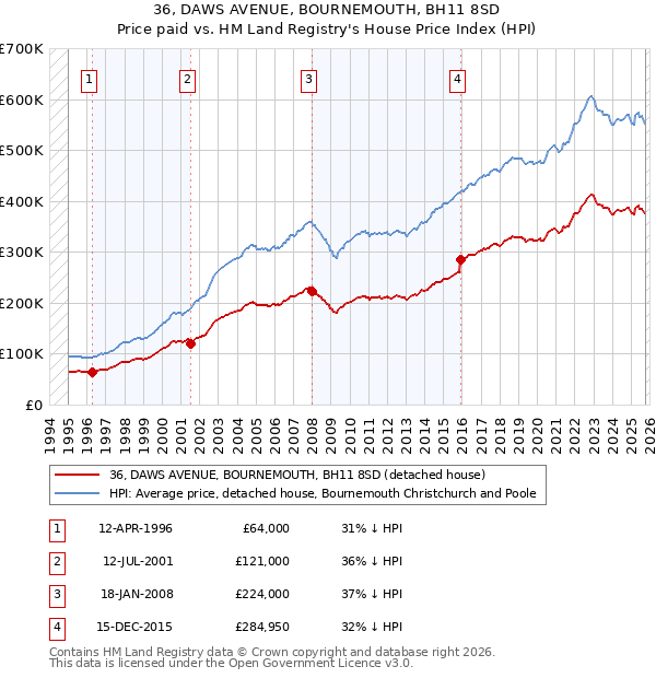 36, DAWS AVENUE, BOURNEMOUTH, BH11 8SD: Price paid vs HM Land Registry's House Price Index