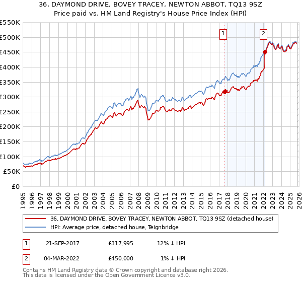 36, DAYMOND DRIVE, BOVEY TRACEY, NEWTON ABBOT, TQ13 9SZ: Price paid vs HM Land Registry's House Price Index