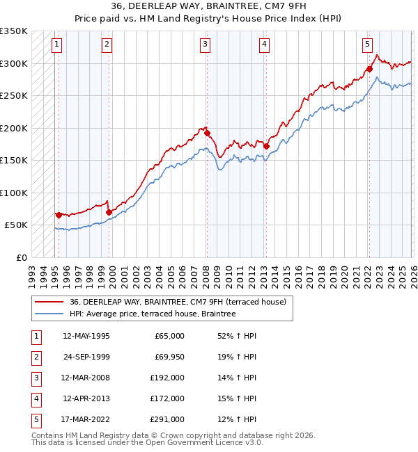 36, DEERLEAP WAY, BRAINTREE, CM7 9FH: Price paid vs HM Land Registry's House Price Index