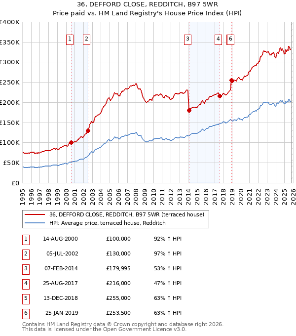 36, DEFFORD CLOSE, REDDITCH, B97 5WR: Price paid vs HM Land Registry's House Price Index