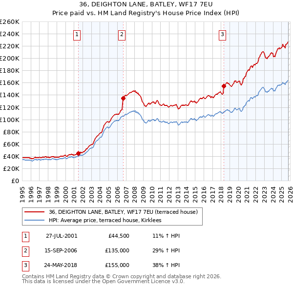 36, DEIGHTON LANE, BATLEY, WF17 7EU: Price paid vs HM Land Registry's House Price Index