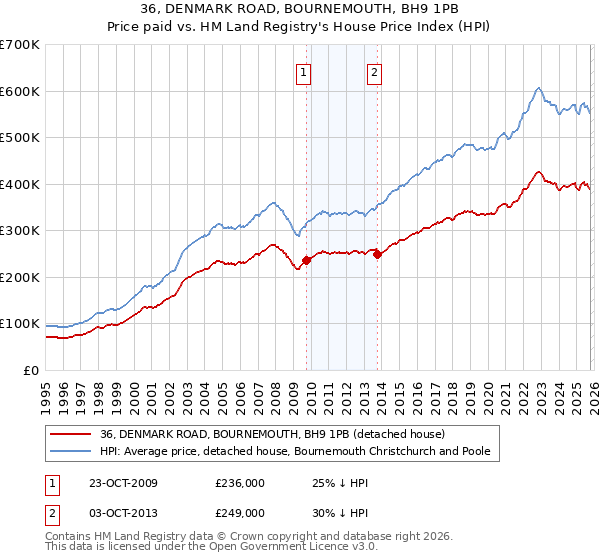 36, DENMARK ROAD, BOURNEMOUTH, BH9 1PB: Price paid vs HM Land Registry's House Price Index