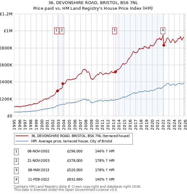 36, DEVONSHIRE ROAD, BRISTOL, BS6 7NL: Price paid vs HM Land Registry's House Price Index