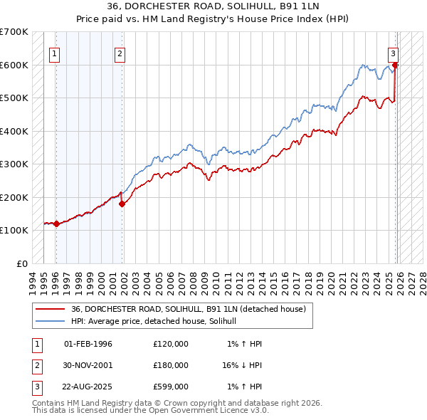36, DORCHESTER ROAD, SOLIHULL, B91 1LN: Price paid vs HM Land Registry's House Price Index