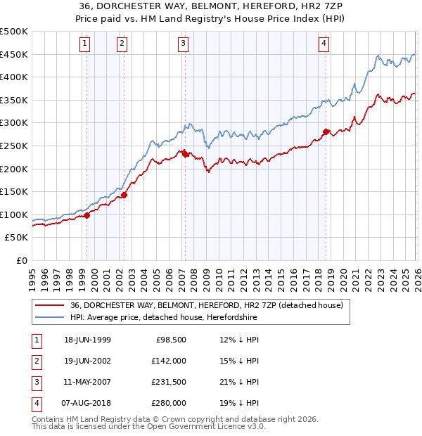 36, DORCHESTER WAY, BELMONT, HEREFORD, HR2 7ZP: Price paid vs HM Land Registry's House Price Index