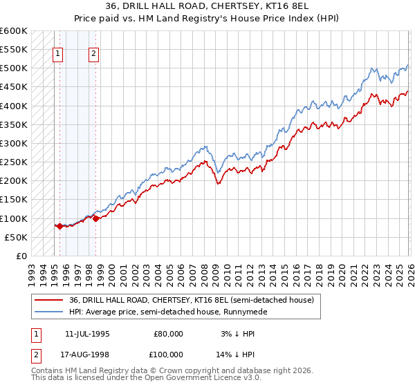 36, DRILL HALL ROAD, CHERTSEY, KT16 8EL: Price paid vs HM Land Registry's House Price Index