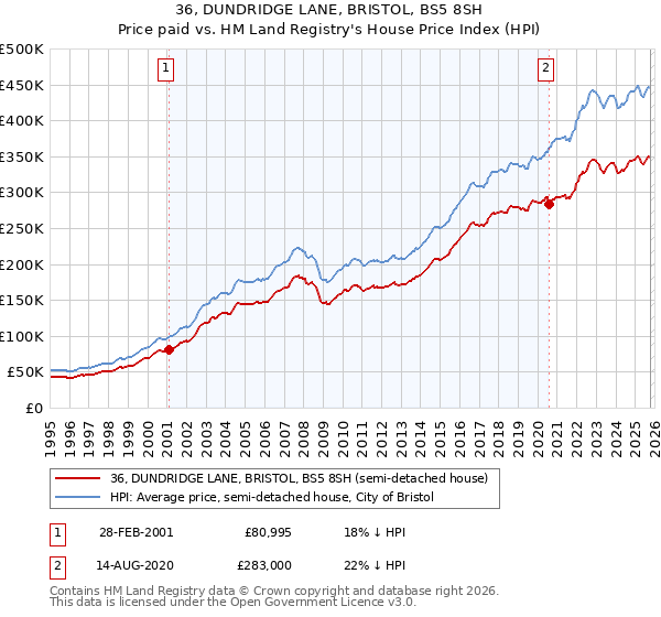 36, DUNDRIDGE LANE, BRISTOL, BS5 8SH: Price paid vs HM Land Registry's House Price Index