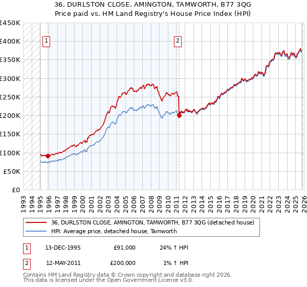 36, DURLSTON CLOSE, AMINGTON, TAMWORTH, B77 3QG: Price paid vs HM Land Registry's House Price Index