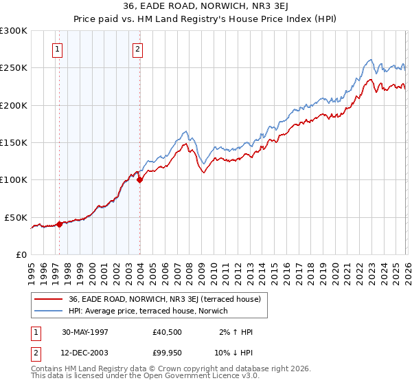 36, EADE ROAD, NORWICH, NR3 3EJ: Price paid vs HM Land Registry's House Price Index