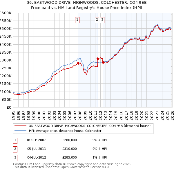 36, EASTWOOD DRIVE, HIGHWOODS, COLCHESTER, CO4 9EB: Price paid vs HM Land Registry's House Price Index