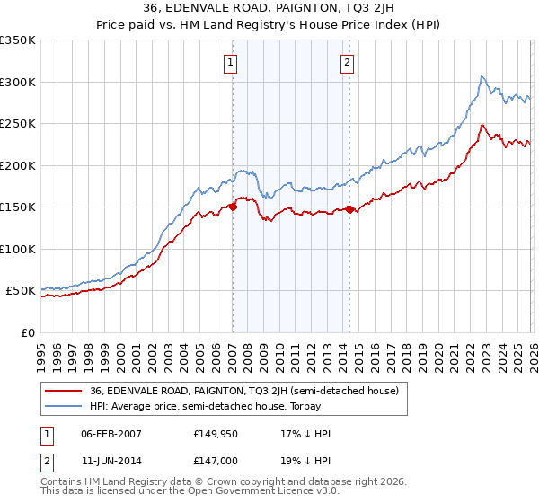 36, EDENVALE ROAD, PAIGNTON, TQ3 2JH: Price paid vs HM Land Registry's House Price Index