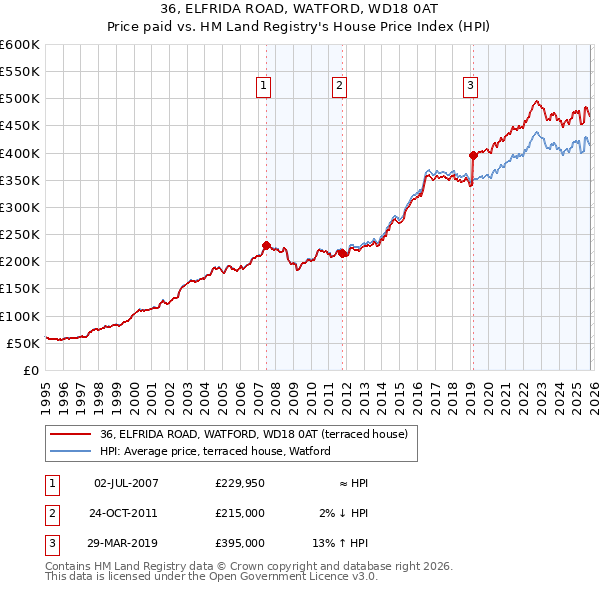 36, ELFRIDA ROAD, WATFORD, WD18 0AT: Price paid vs HM Land Registry's House Price Index
