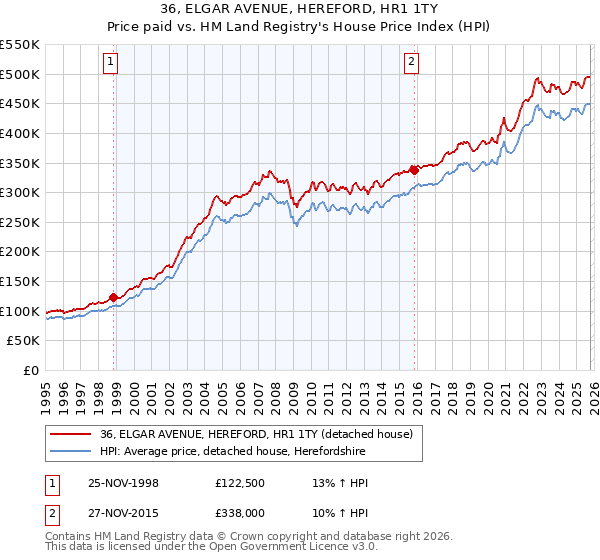 36, ELGAR AVENUE, HEREFORD, HR1 1TY: Price paid vs HM Land Registry's House Price Index