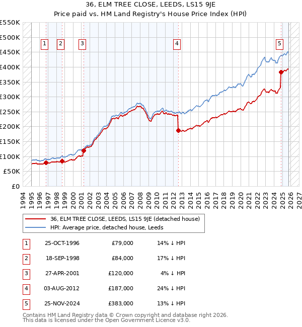 36, ELM TREE CLOSE, LEEDS, LS15 9JE: Price paid vs HM Land Registry's House Price Index