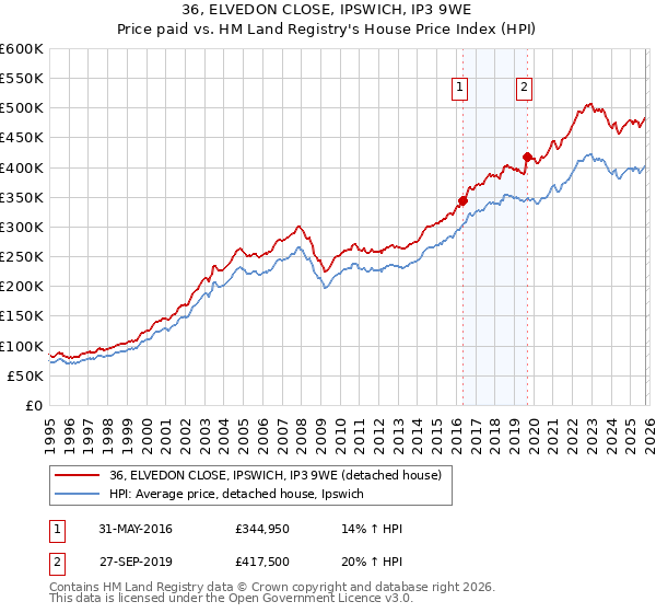 36, ELVEDON CLOSE, IPSWICH, IP3 9WE: Price paid vs HM Land Registry's House Price Index